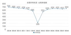 2026年8月升降工作平台租赁景气度指数发布