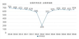 2026年8月升降工作平台租赁景气度指数发布