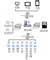 山東中惠儀器有限公司油化驗室自動化網絡管理系統