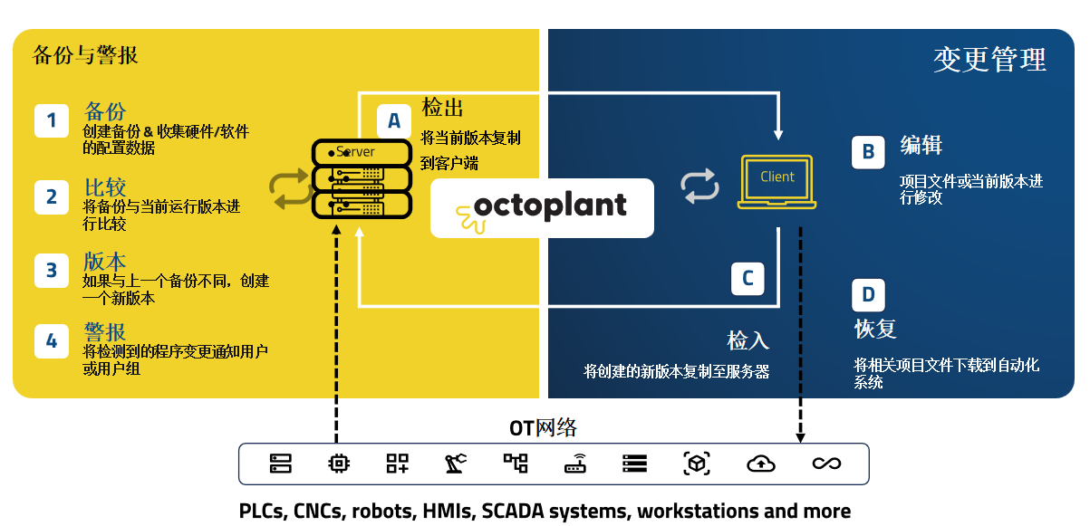 自动化程序备份新纪元：Octoplant助力汽车产业释放产能与效率