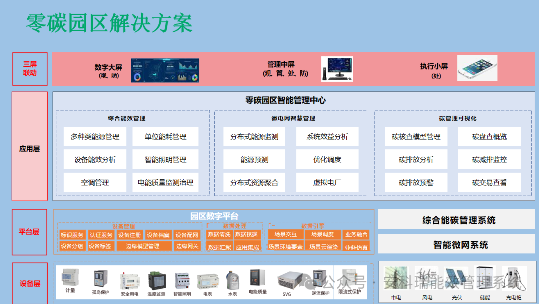 山东零碳园区!安科瑞全流程解决方案,助力拟建设园区达标创评