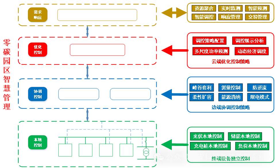 山东零碳园区!安科瑞全流程解决方案,助力拟建设园区达标创评