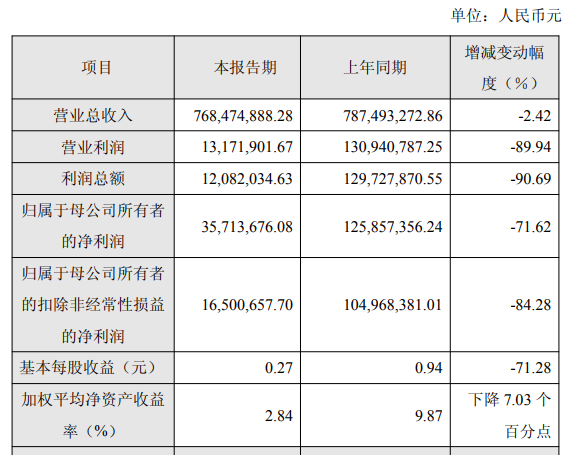 力芯微2025年度營收7.68億元，凈利潤3571.37萬元
